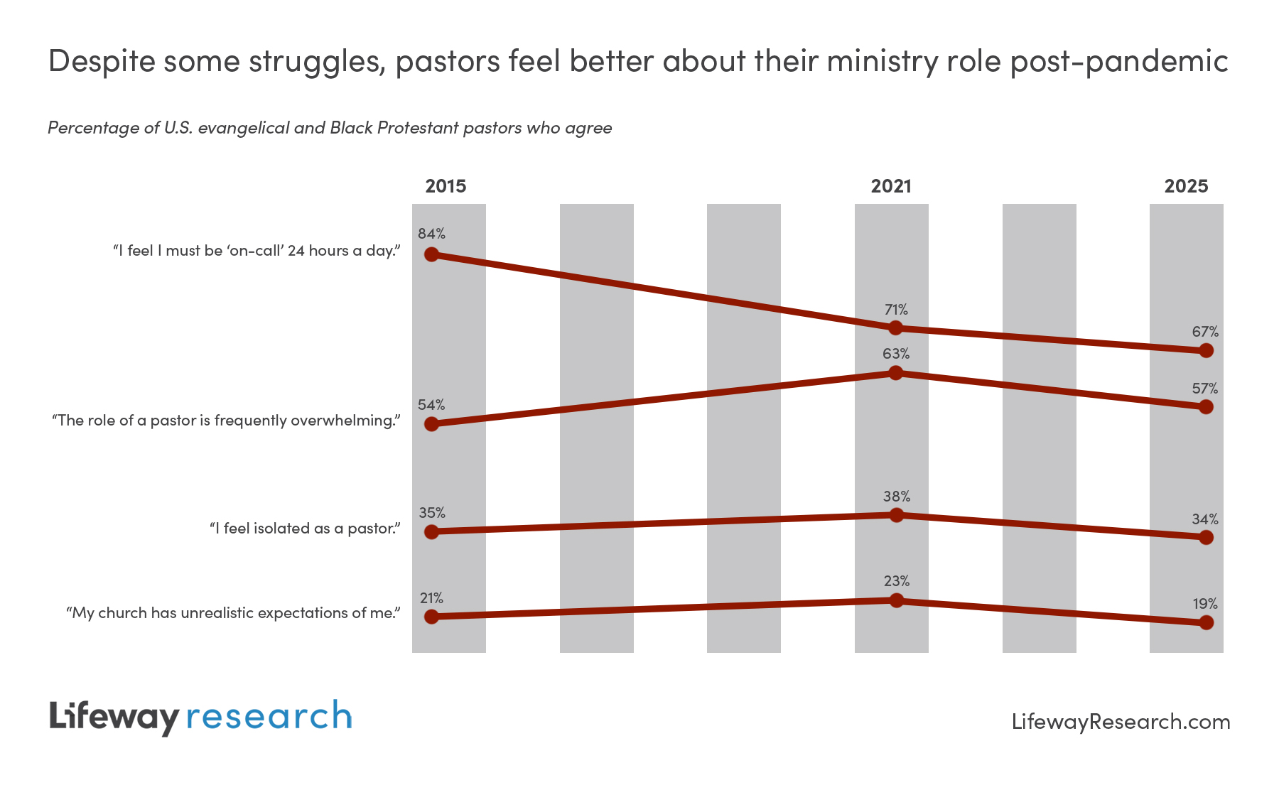 Despite any potential gaps in the perspectives of the pastor and the congregation, 85% of pastors feel free to say “no” when expectations of them are unrealistic.