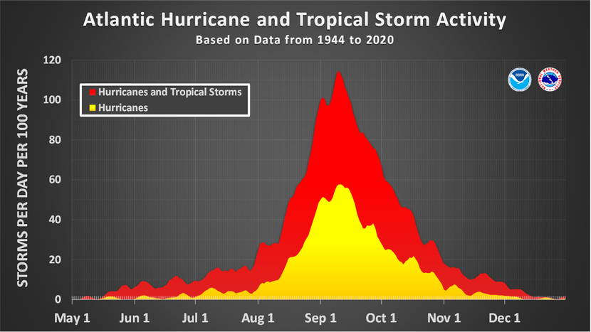 Typical tropical storm activity