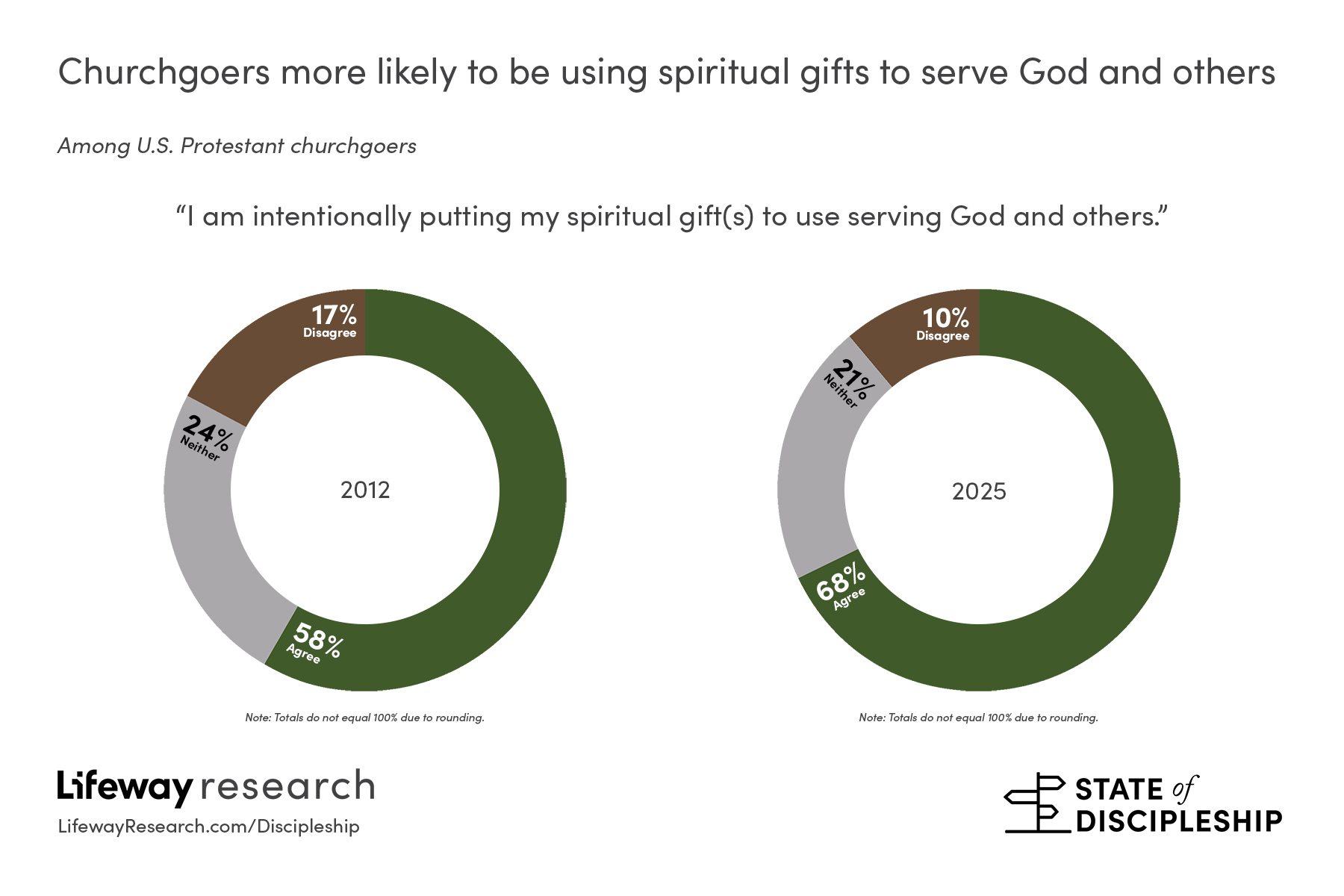 Church Attenders Willing To Serve, But Difficult To Always Make That Happen