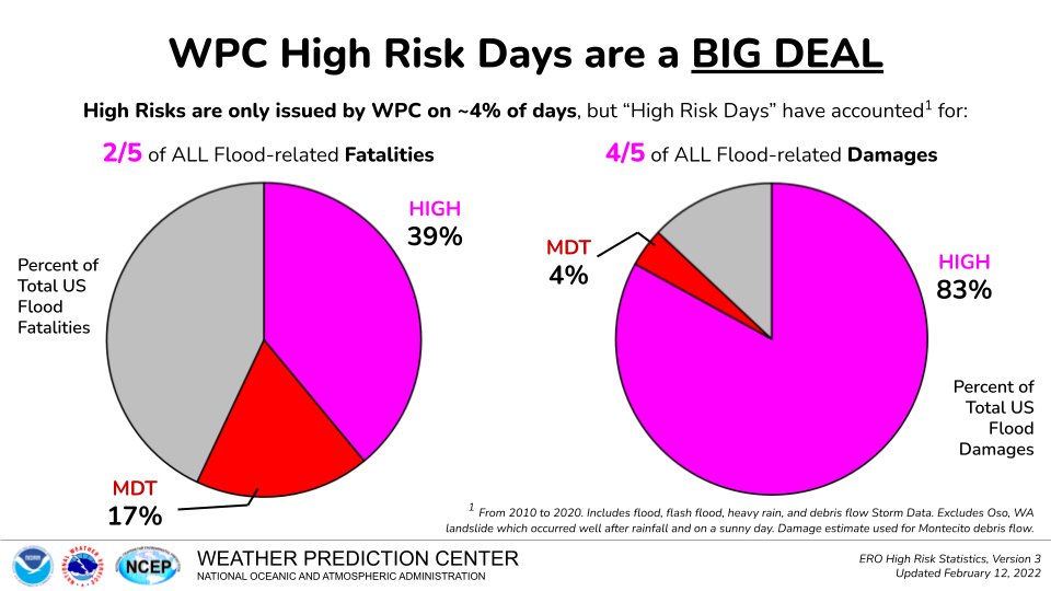 Weather high risk days