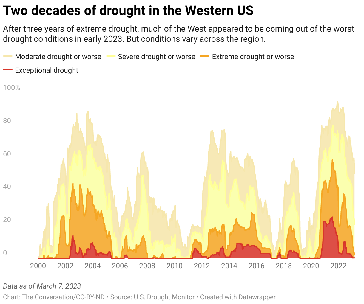 Drought over time