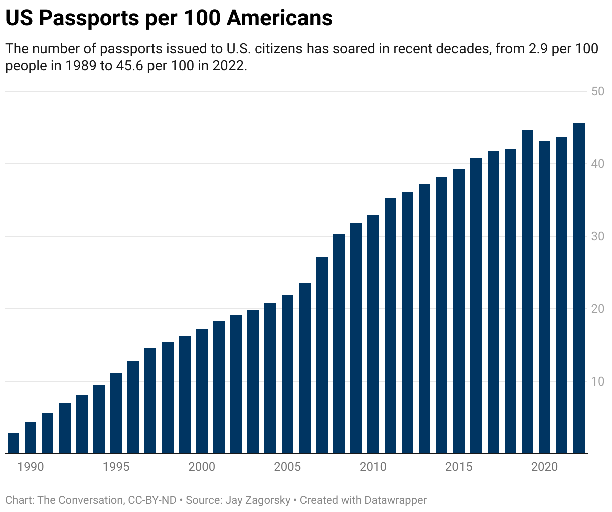 Passport chart