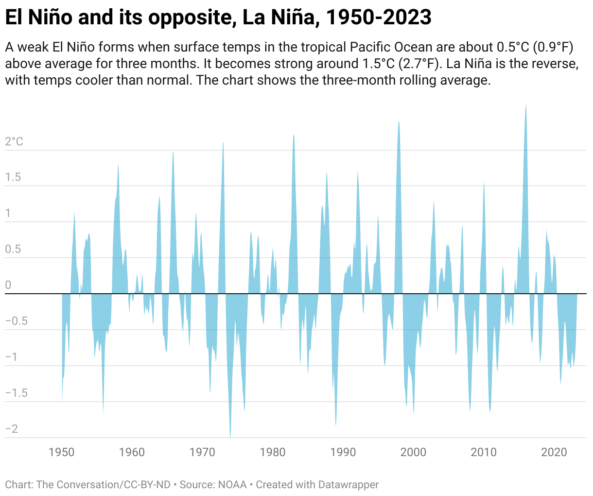 El Nino Chart