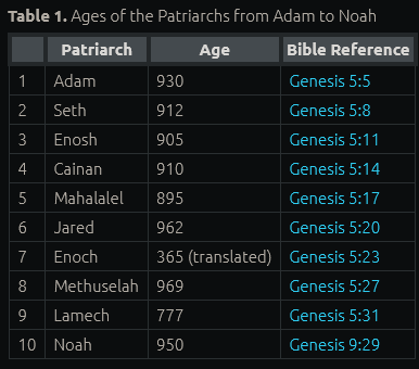 Methuselah is the oldest know person, who lived 969 years