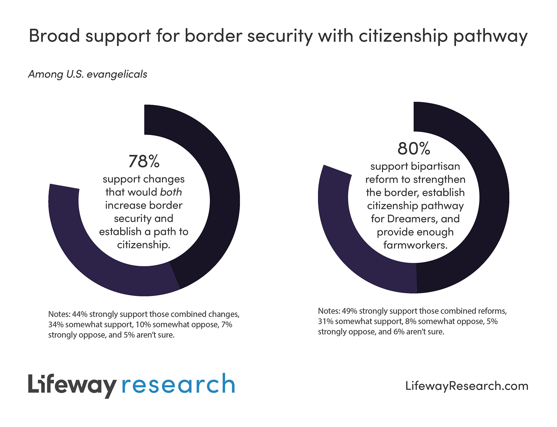 Many Christians Support Immigration Reform + Increased Border Security ...