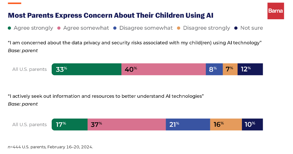 Many parents admit they aren’t actively trying to learn more about artificial intelligence