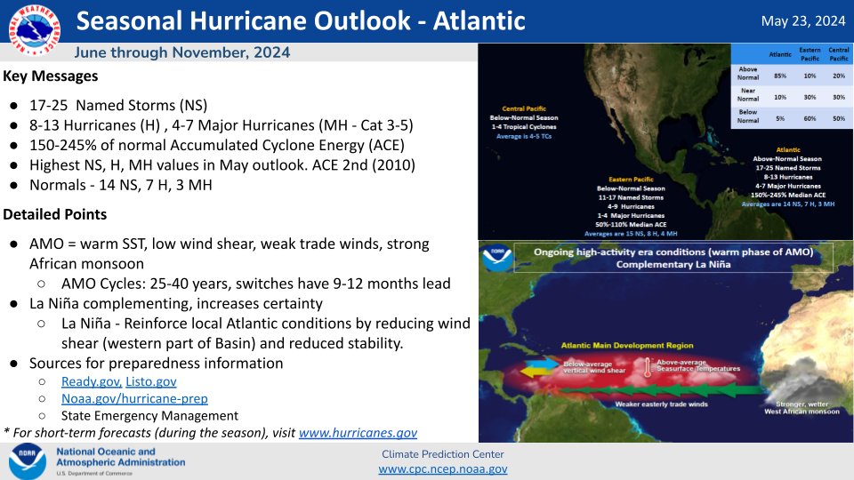 Forecasters anticipate an 85% chance of experiencing an above-normal Atlantic hurricane season in 2024.