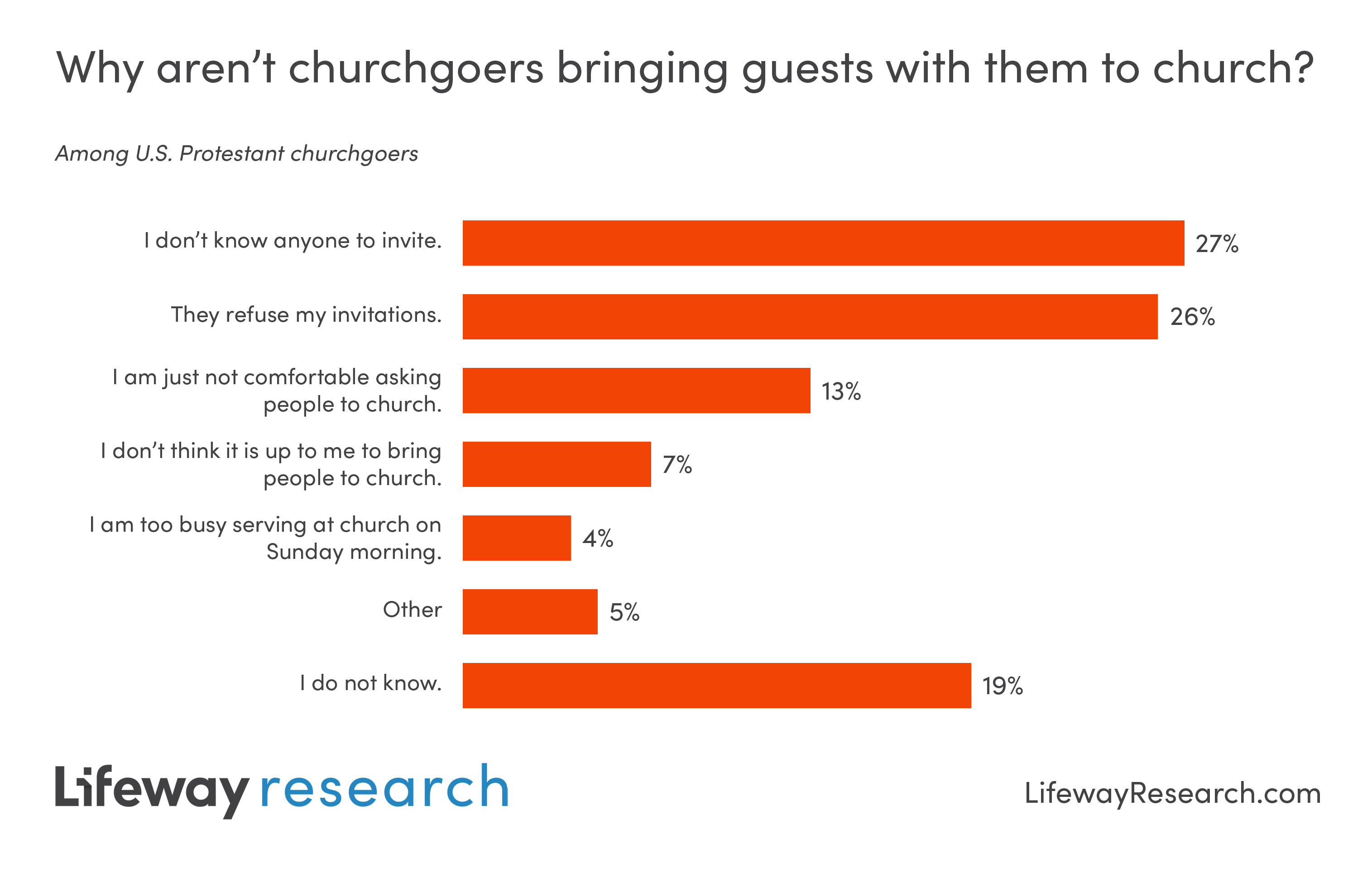 Churchgoers with evangelical beliefs, which include believing it is very important to encourage non-Christians to trust Jesus Christ as their Savior, are more likely than non-evangelicals to invite others to church.