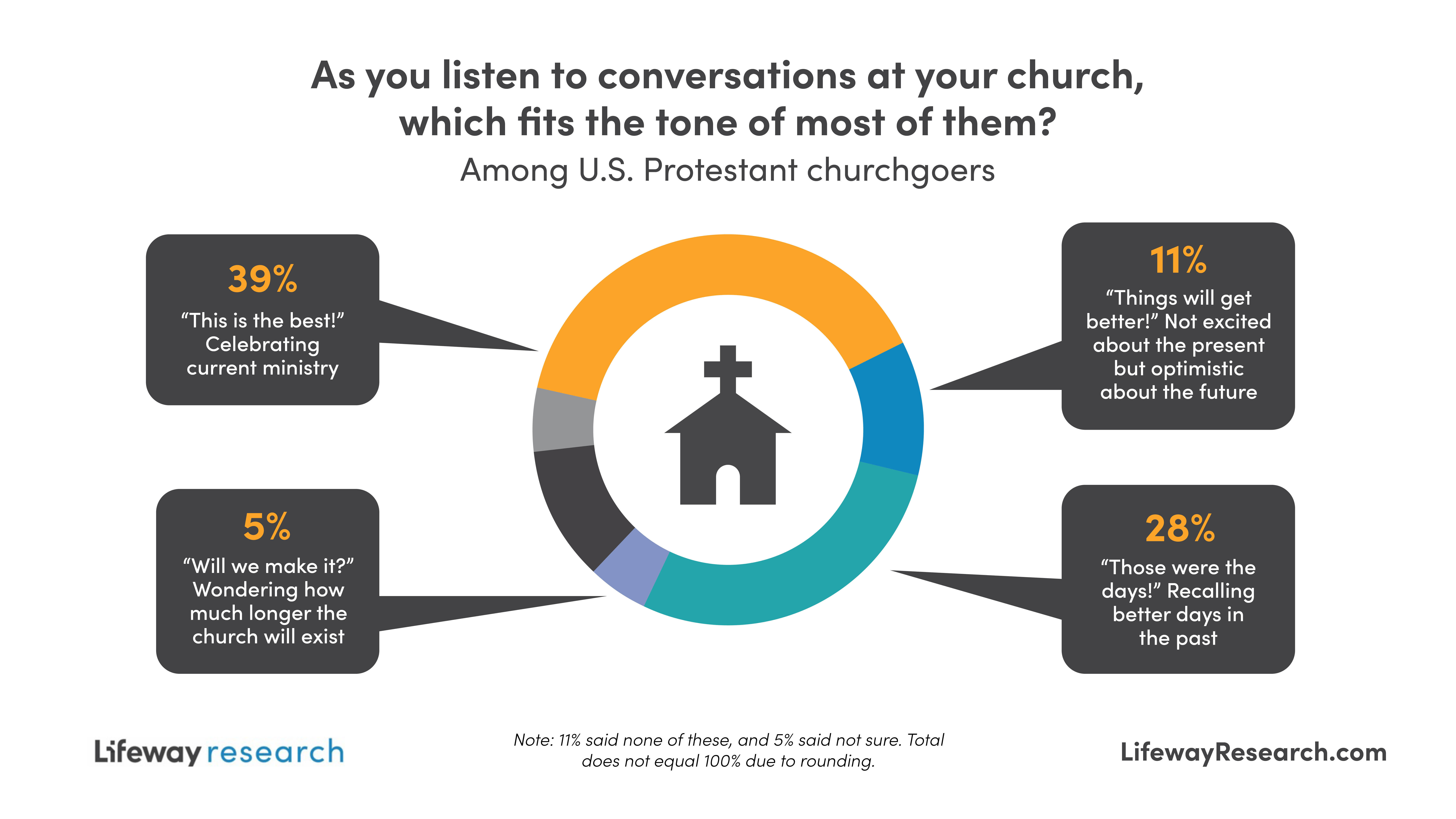 “Stories of lives being changed are more commonly told within large churches, so it is not surprising they are the most likely to celebrate current ministry” 