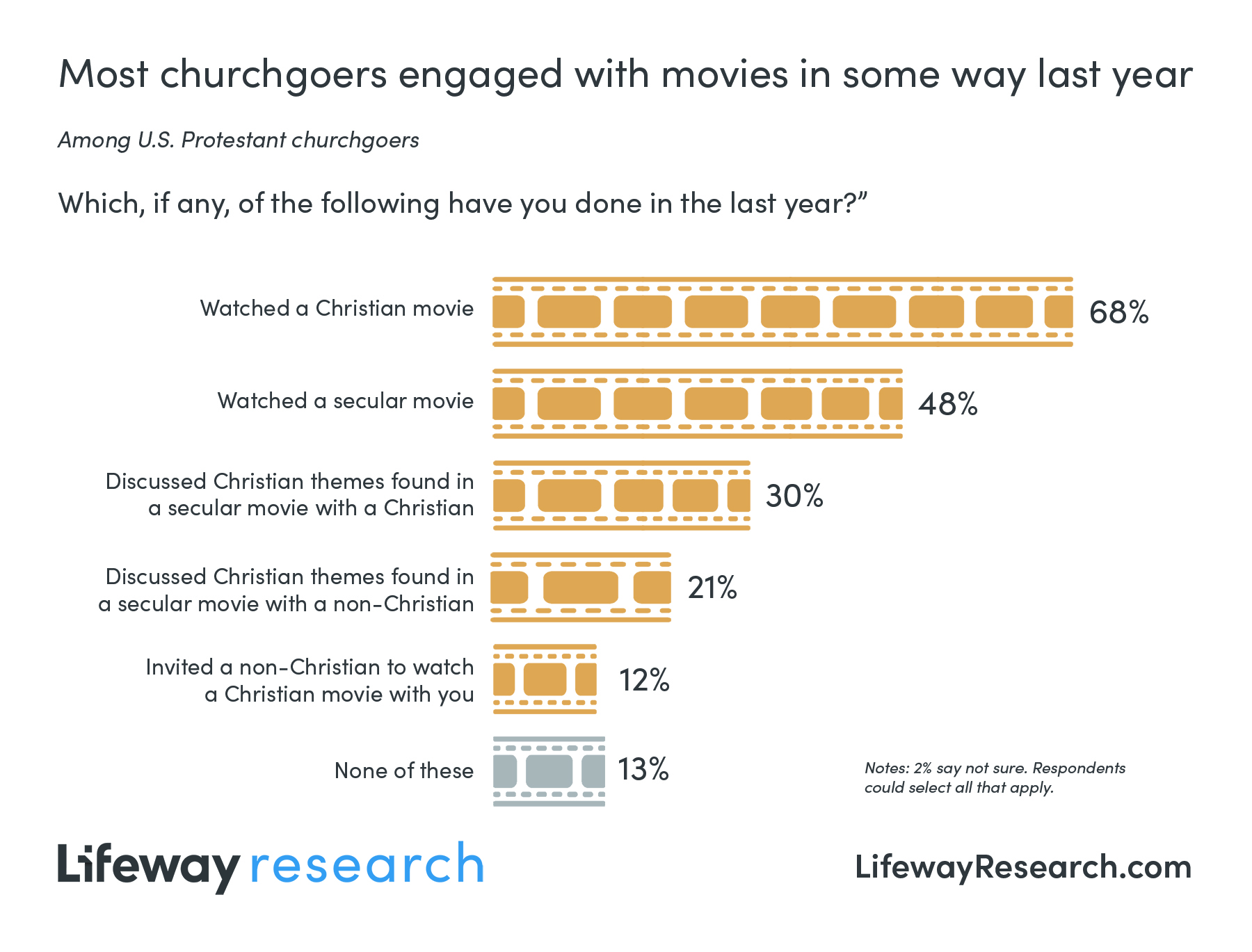 While many churchgoers see movies as discipleship and evangelism tools, some also turn to books for spiritual growth. 