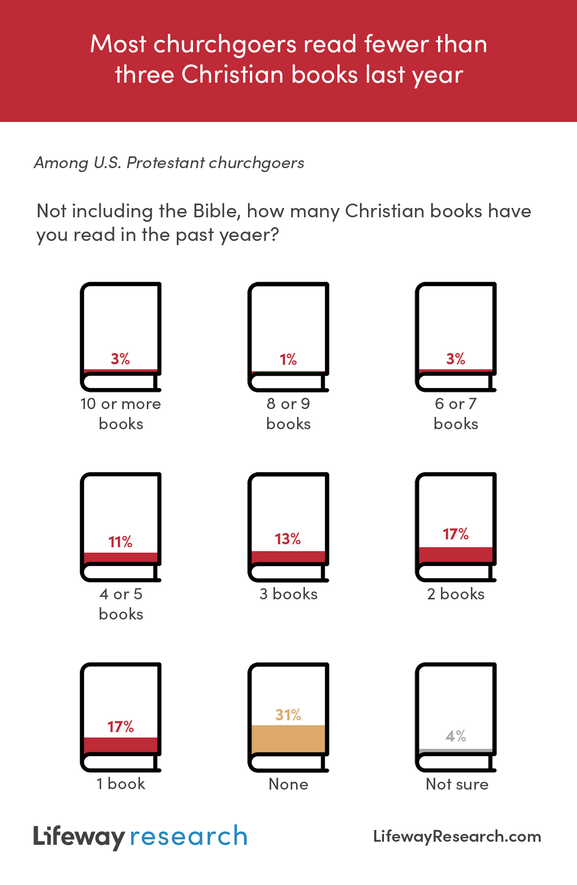 Kendrick believes Christian books can be an excellent follow-up to watching a Christian movie. 