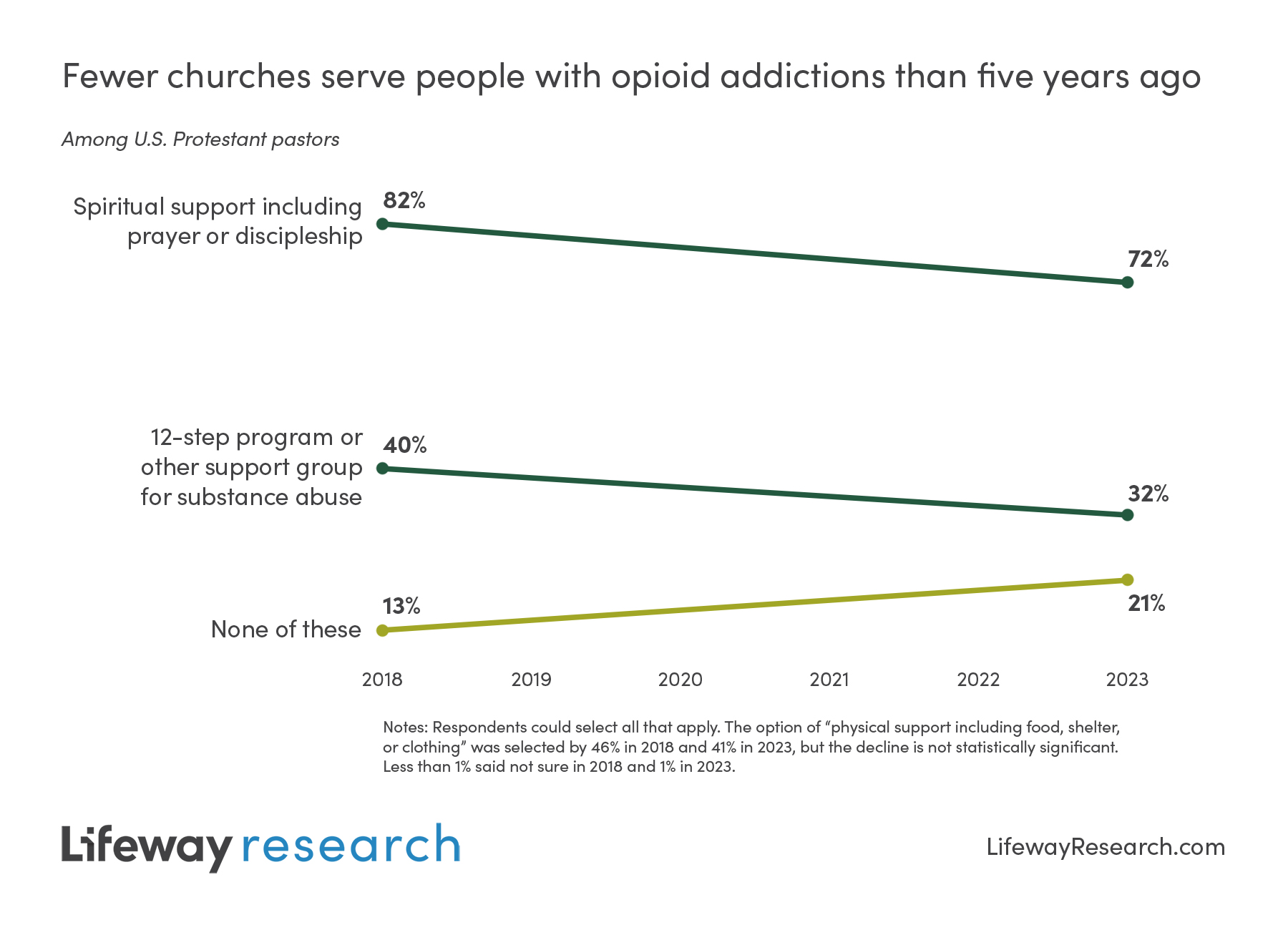 Pastors at the smallest churches, those with fewer than 50 in attendance, are the most likely to say they’re not serving people with opioid addiction 