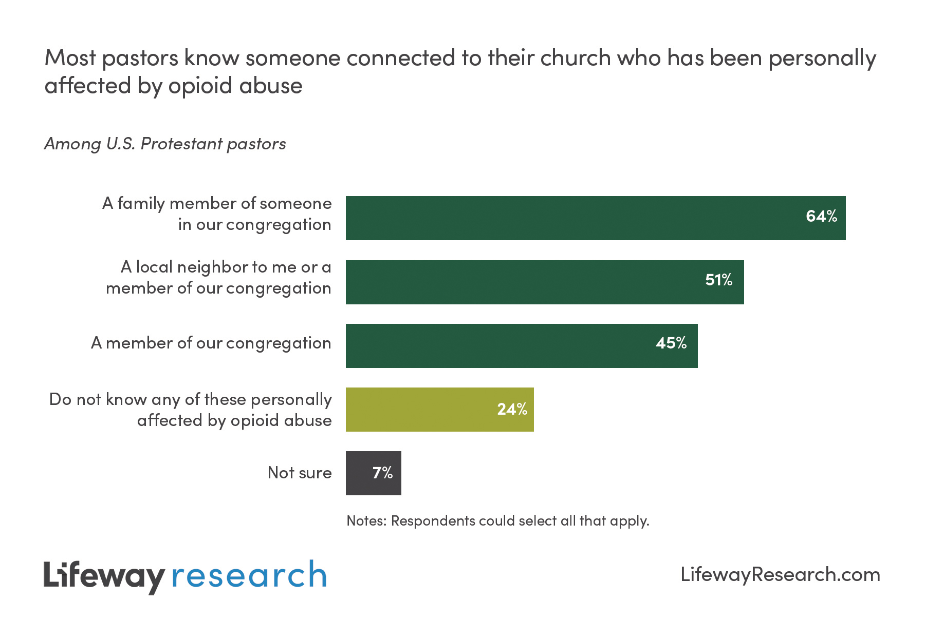 Around 2 in 3 pastors (64%) say a family member of someone in their congregation has been affected by opioid abuse