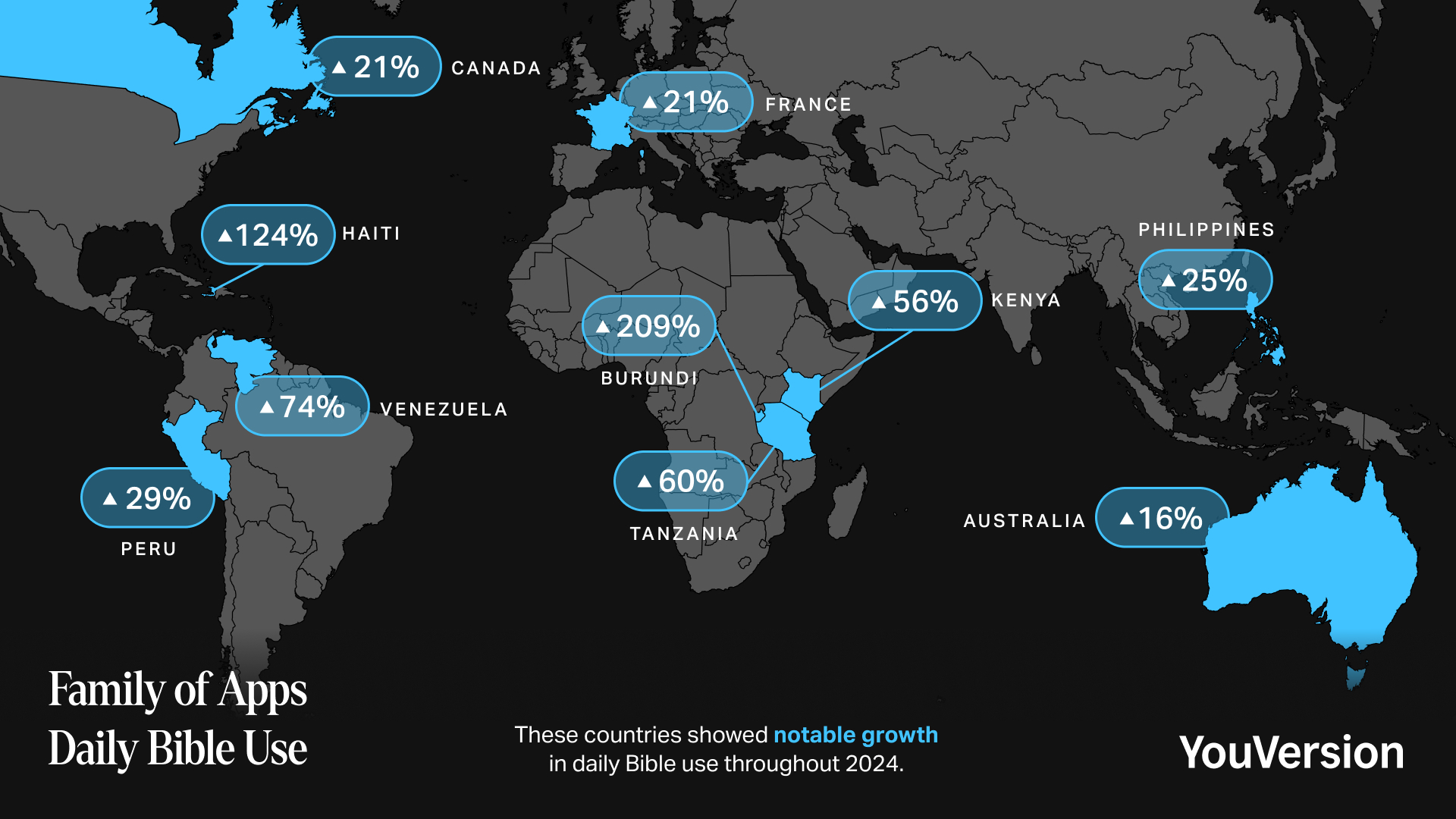 All together, engagement with these YouVersion Prayer features went up by 46% this year compared to last year.