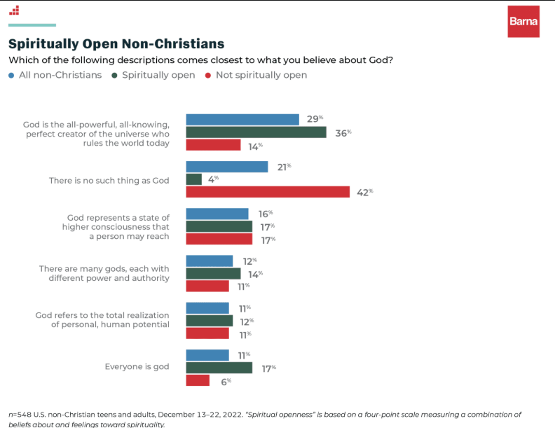 This research reveals that non-Christians, particularly those who are spiritually open, often hold beliefs that align more closely with Christianity than many in the Church might think. 