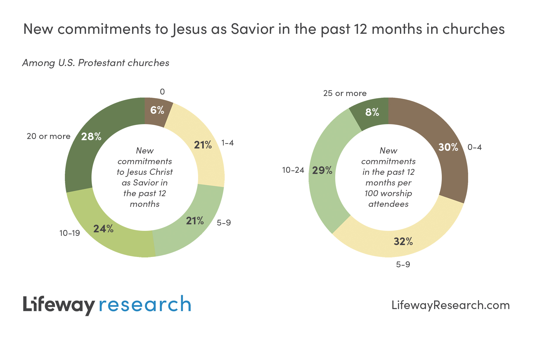 “Many churches are being intentional about sharing the gospel with the next generation and those outside their churches.”