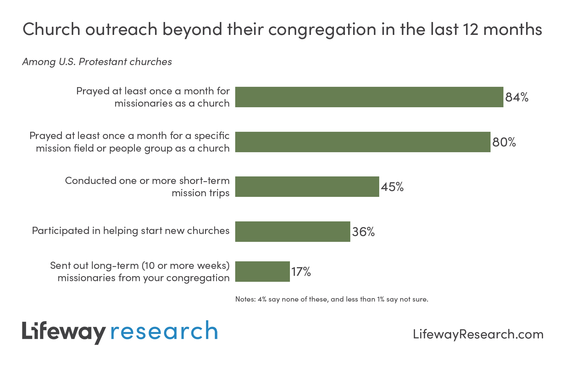 “About a quarter of churches are seeing growth in church offerings that have the potential to fund new ministry ventures, while others with revenue growth are likely just stretching it to cover inflation.”